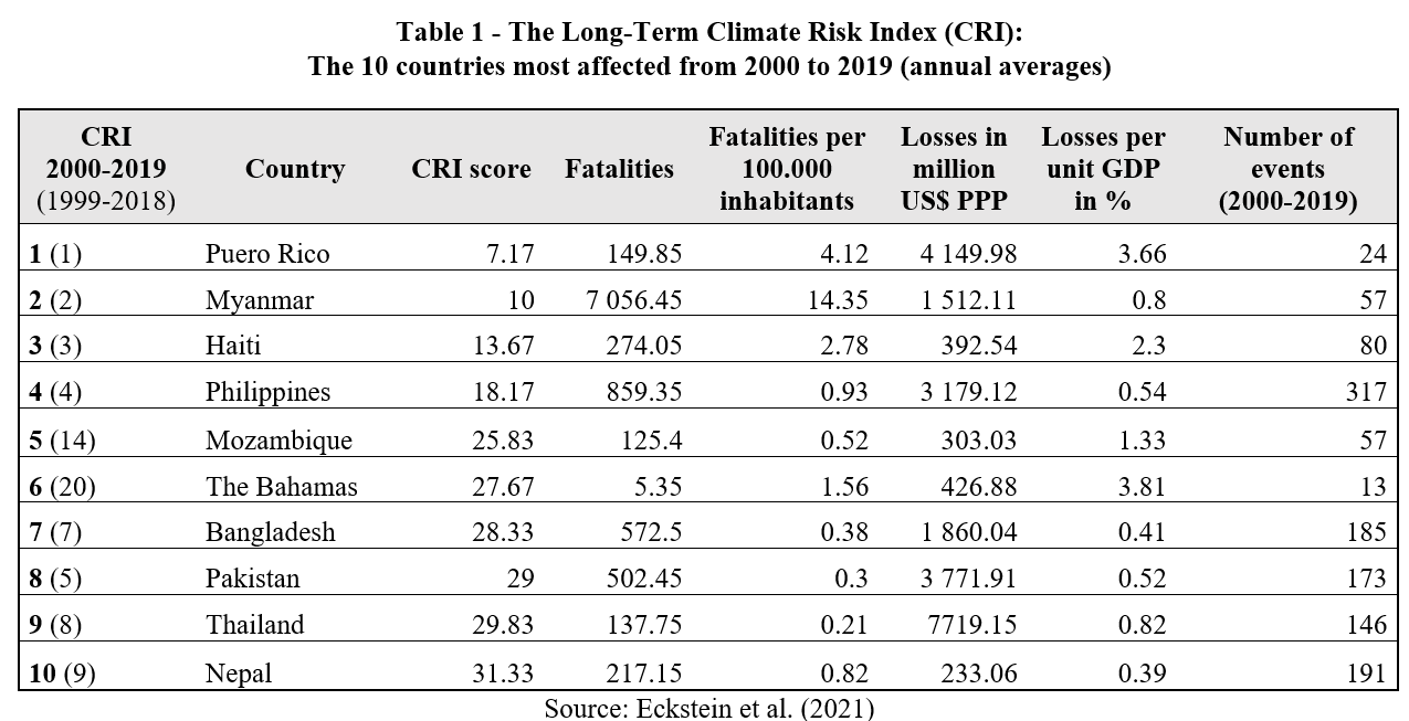 Climate Change In South Asia: The cases of Pakistan, Bangladesh and ...
