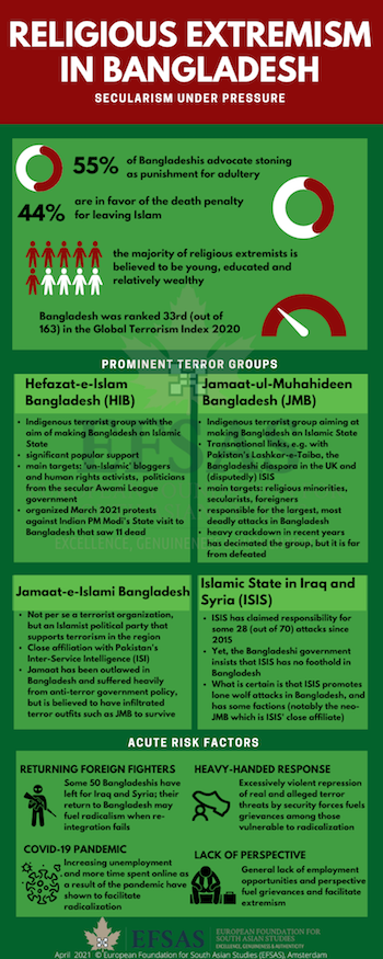 Publication: Religious Extremism in Bangladesh