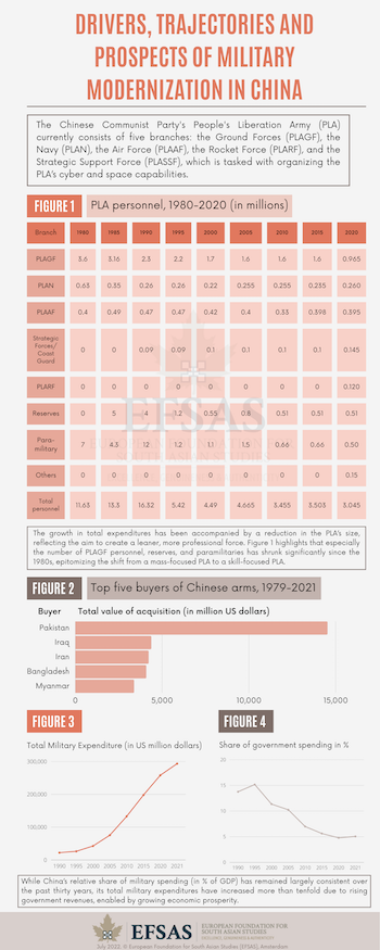Publication: Military Modernization in China