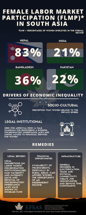 Publication: Female Labor Market Participation in South Asia