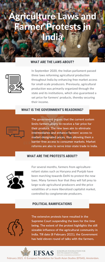 Publication: Agriculture Laws in India