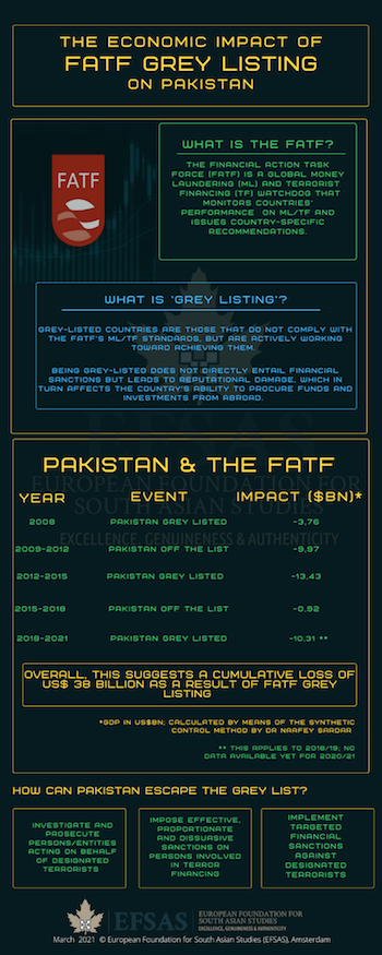 Publication: FATF Grey Listing of Pakistan