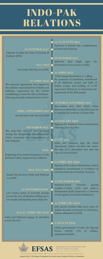 Publication: Indo-Pak Relations