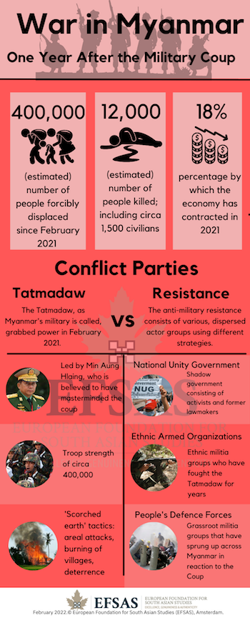 Publication: War in Myanmar