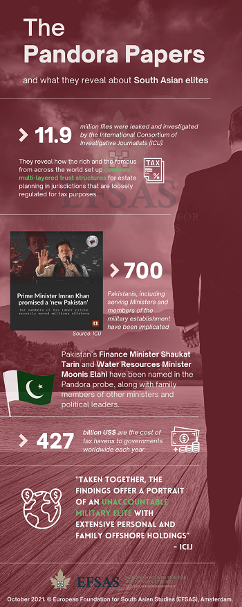 Publication: The Pandora Papers