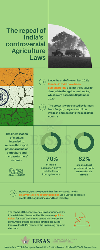 Publication: Agriculture Laws in India