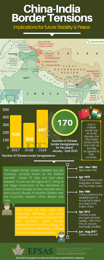 Publication: China-India Border Tensions