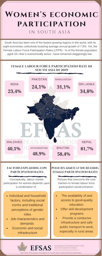 Publication: Women's Economic Participation in South Asia