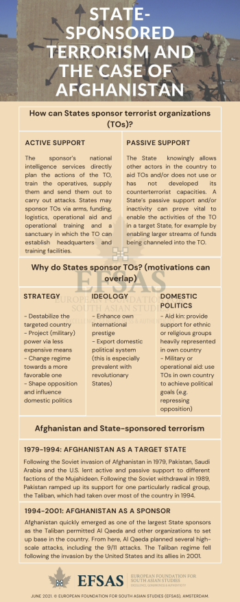 Publication: State Sponsored Terrorism