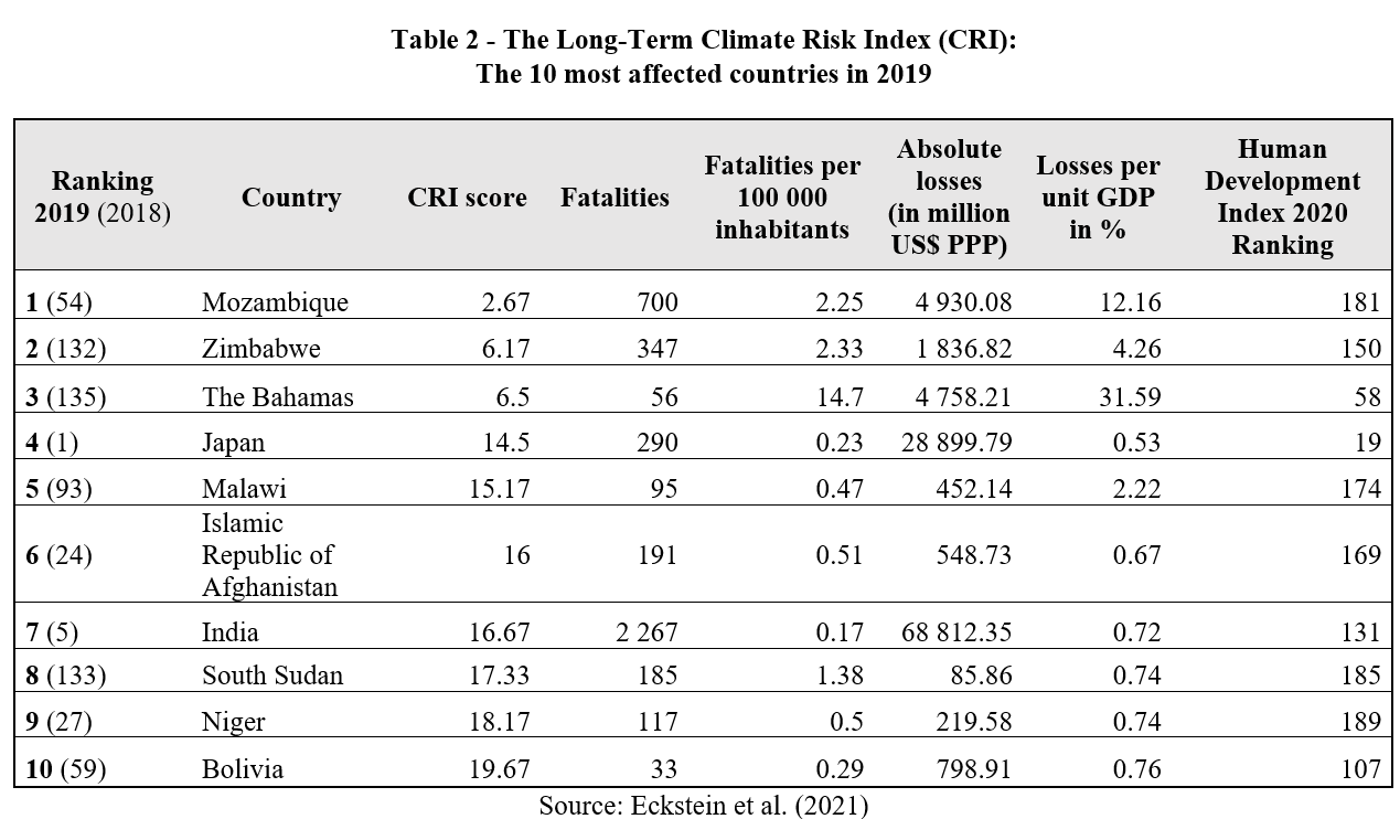 Climate Change In South Asia: The cases of Pakistan, Bangladesh and ...